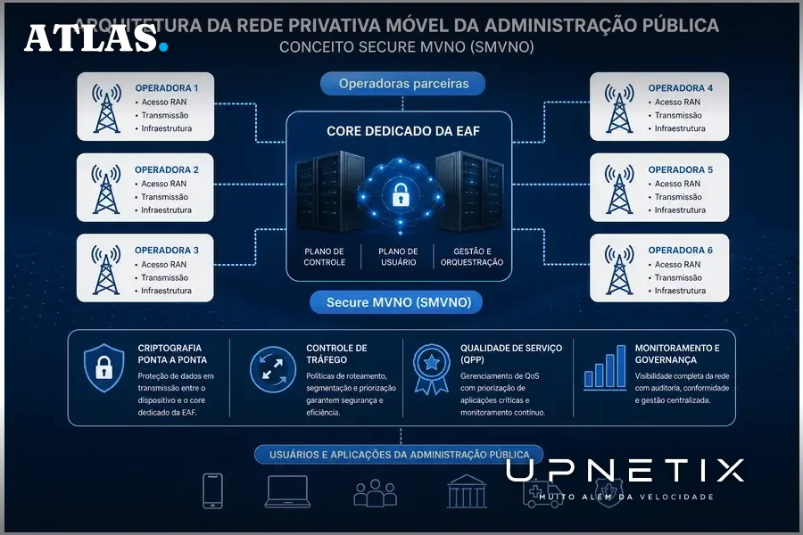 Diagrama realista da arquitetura da Rede Privativa com core dedicado e acesso terceirizado por operadoras