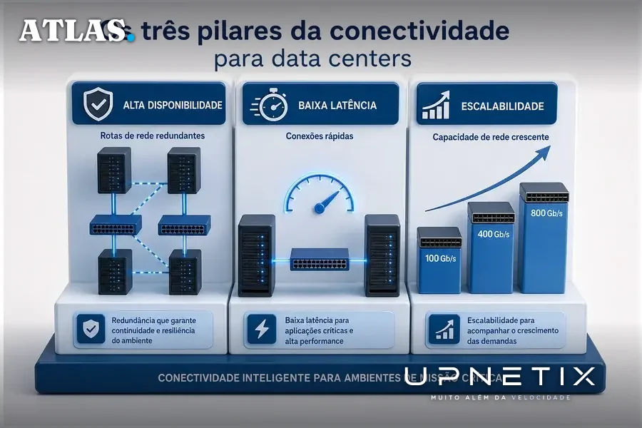 Diagrama tridimensional explicando alta disponibilidade, baixa latência e escalabilidade em redes para data centers