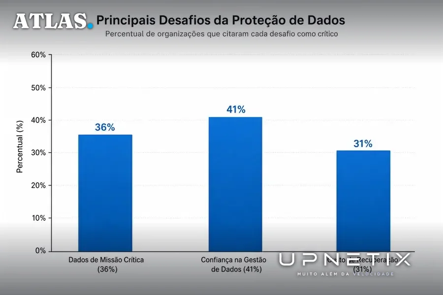 Gráfico de barras mostrando percentuais de dados críticos, confiança na gestão e custo de recuperação em bancos.