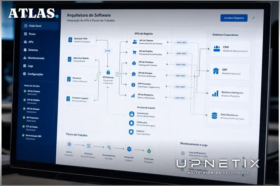 Tela de computador exibindo arquitetura de software com múltiplas APIs e integrações entre sistemas corporativos.