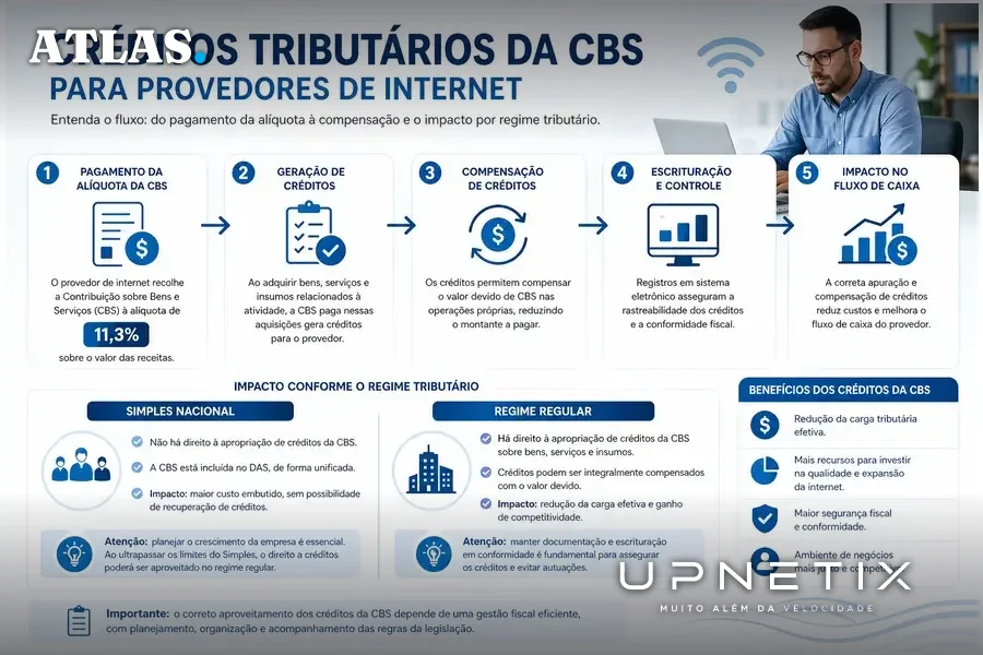 Diagrama explicativo do sistema de créditos tributários da CBS para provedores de internet.
