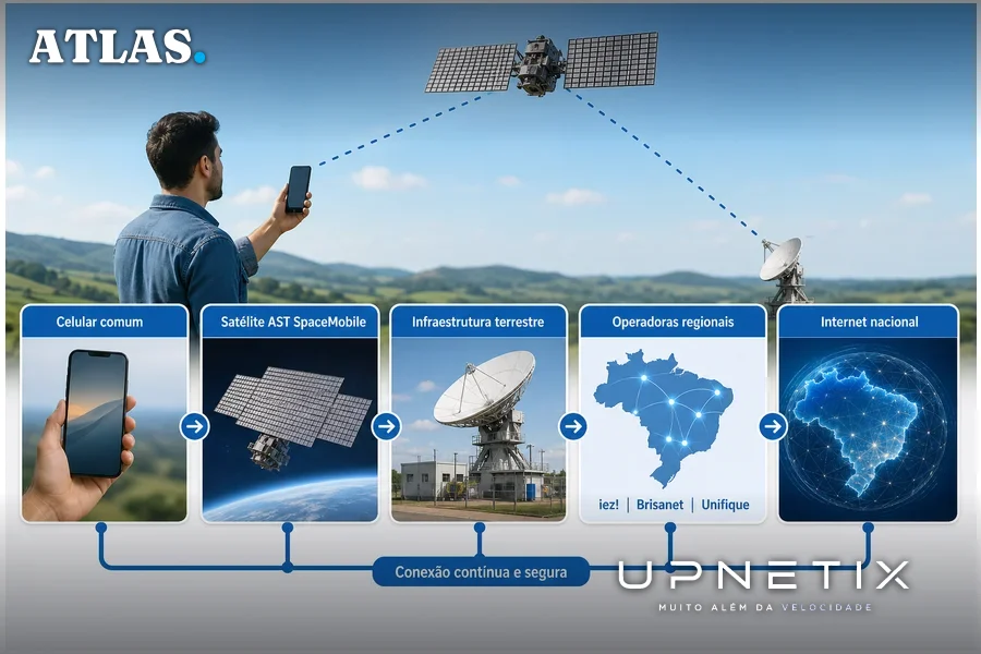 Diagrama ilustrativo do funcionamento da conexão direta entre celulares comuns e satélite com infraestrutura terrestre e operadoras regionais.