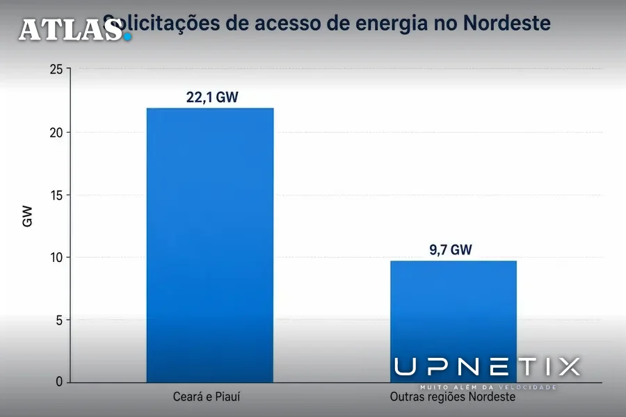 Gráfico de barras mostrando solicitações de acesso de energia no Nordeste brasileiro