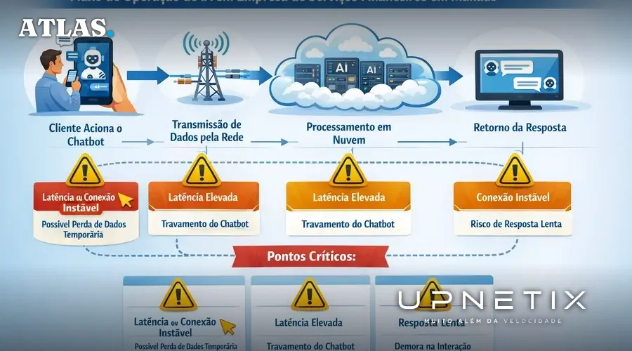 Diagrama de fluxo ilustrando o ciclo de atendimento com IA em Manaus, evidenciando gargalos de rede que impactam o serviço ao cliente.