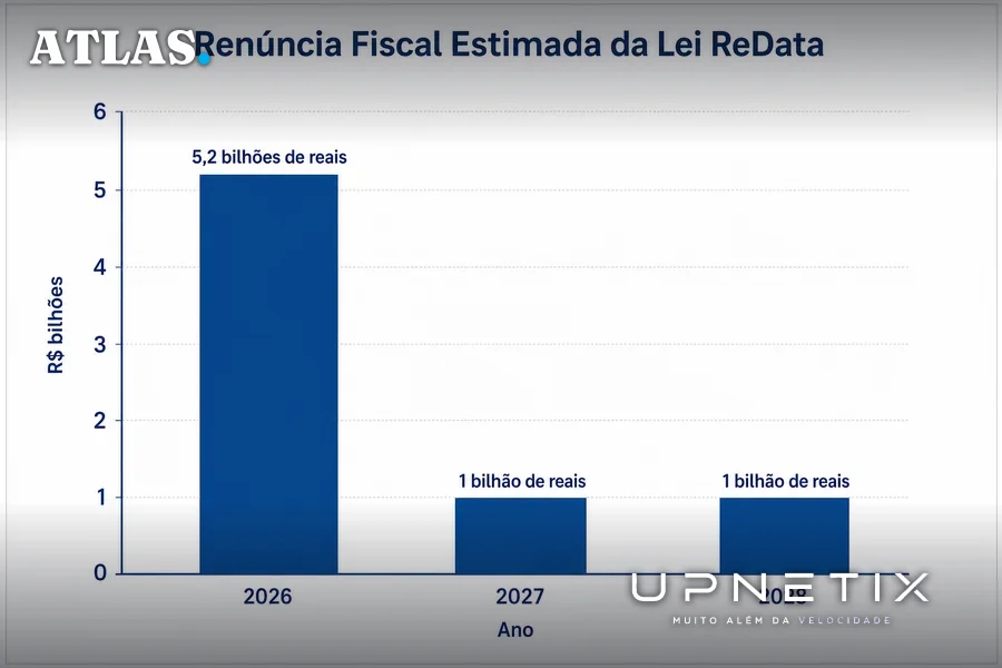 Gráfico de barras mostrando renúncia fiscal estimada em bilhões de reais para os anos 2026 a 2028.