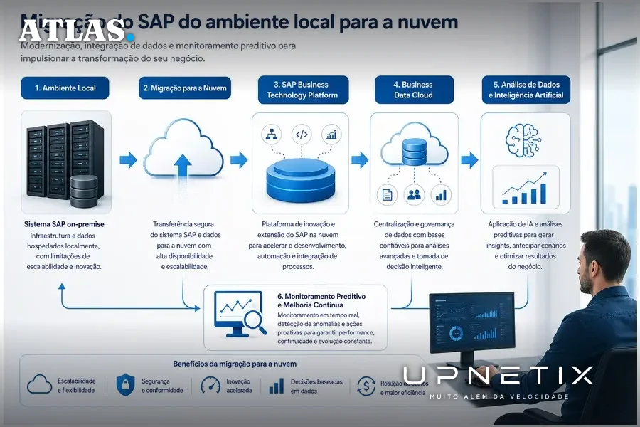Diagrama didático do fluxo de migração do SAP para nuvem e integração com analytics e IA na Tenda.