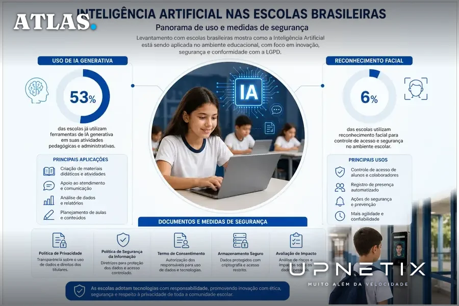 Diagrama realista mostrando o percentual do uso de IA generativa e reconhecimento facial nas escolas brasileiras com destaque para a segurança de dados.