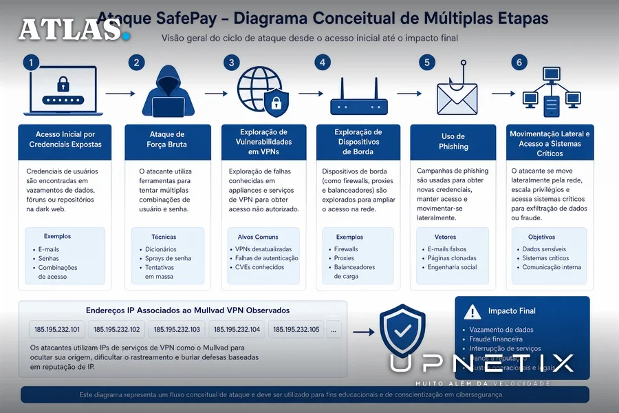 Diagrama ilustrando as etapas do ataque SafePay contra infraestrutura crítica, com vulnerabilidades e técnicas de invasão.