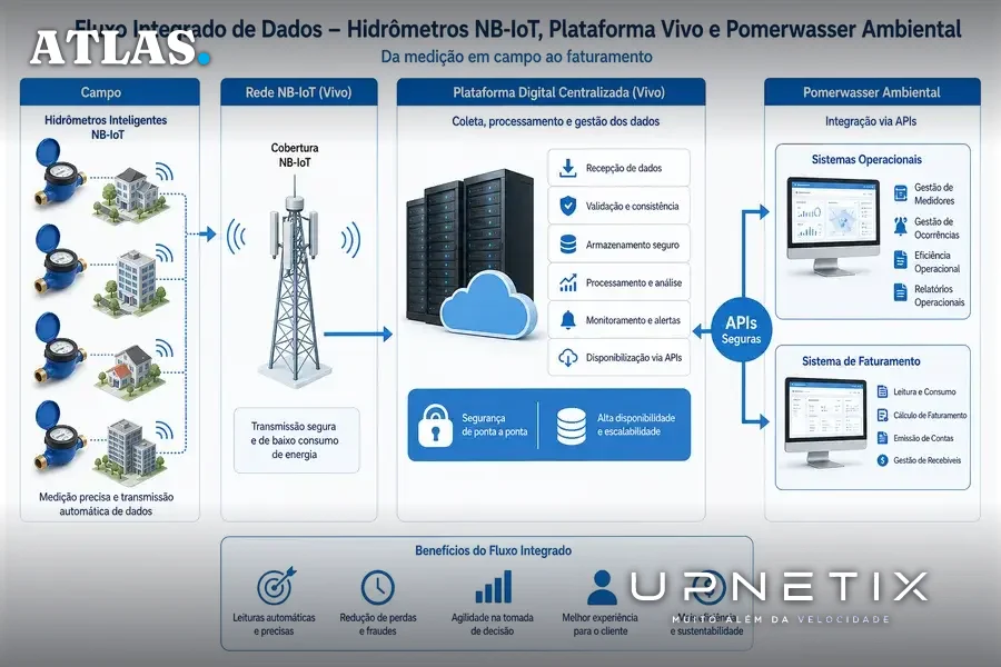 Diagrama integrado do fluxo de dados entre hidrômetros NB-IoT, plataforma Vivo e sistemas da Pomerwasser