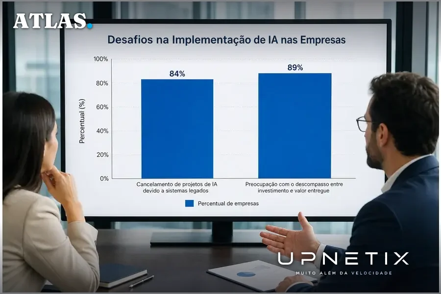 Gráfico de barras mostrando 84% de cancelamento de projetos de IA e 89% de preocupação com retorno de investimento