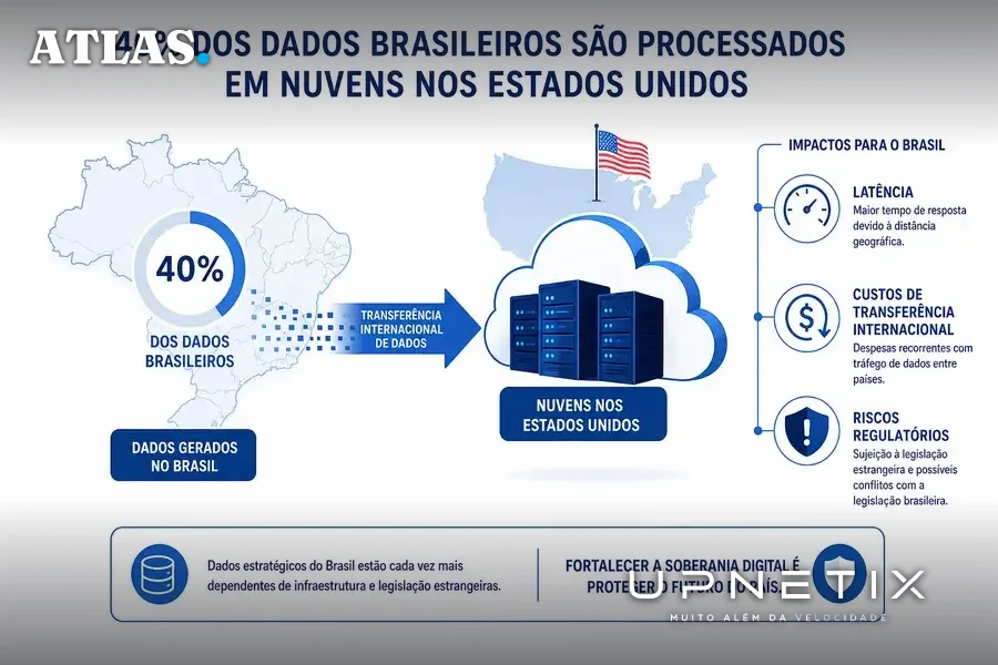 Diagrama mostrando dados brasileiros processados em nuvens estrangeiras e seus riscos