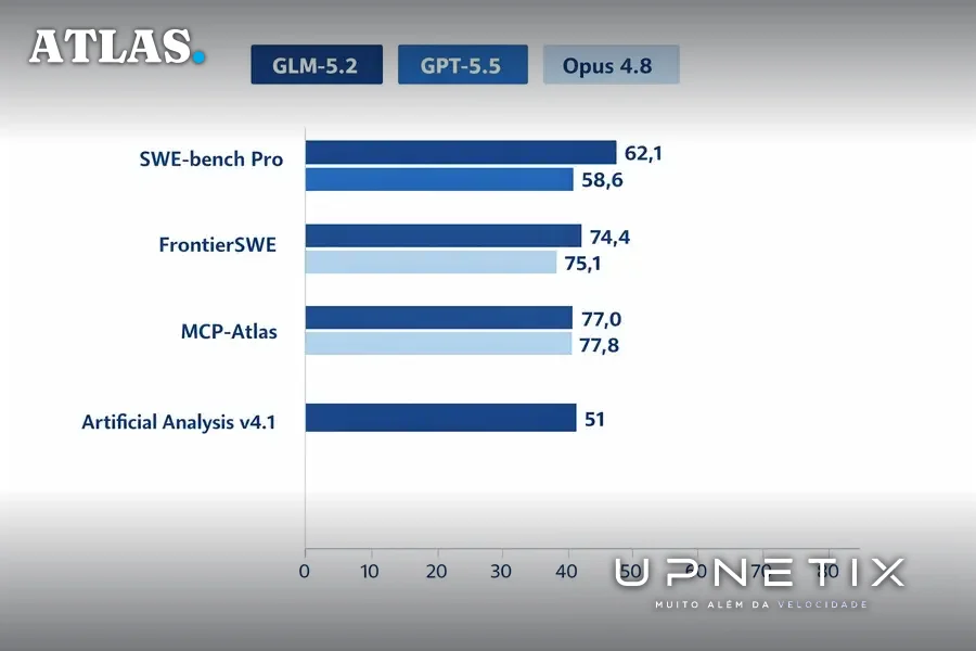 Gráfico de barras comparando GLM-5.2, GPT-5.5 e Opus 4.8 nos benchmarks de IA mencionados.