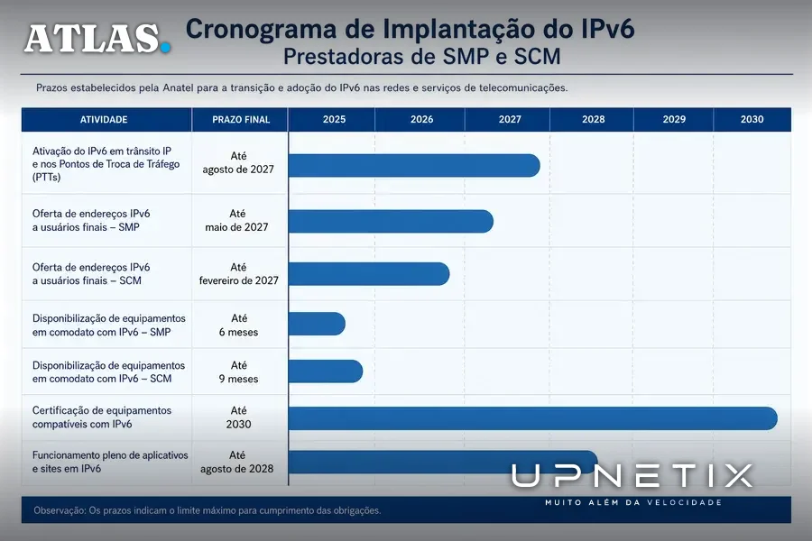 Gráfico de barras horizontais mostrando prazos detalhados para implantação do IPv6 segundo Anatel