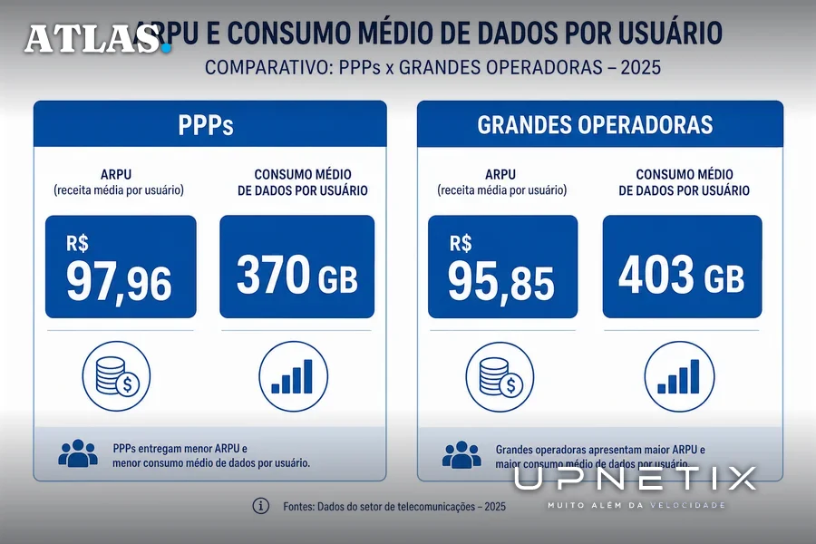 Diagrama comparativo de ARPU e consumo médio de dados entre PPPs e grandes operadoras em 2025.