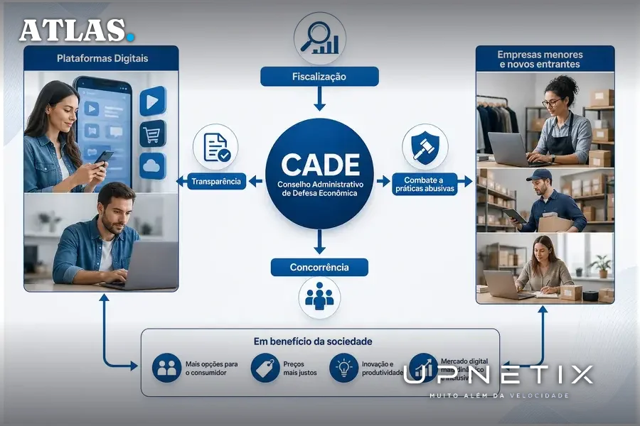 Diagrama corporativo didático ilustrando a regulação do mercado digital pelo CADE para garantir concorrência e transparência.