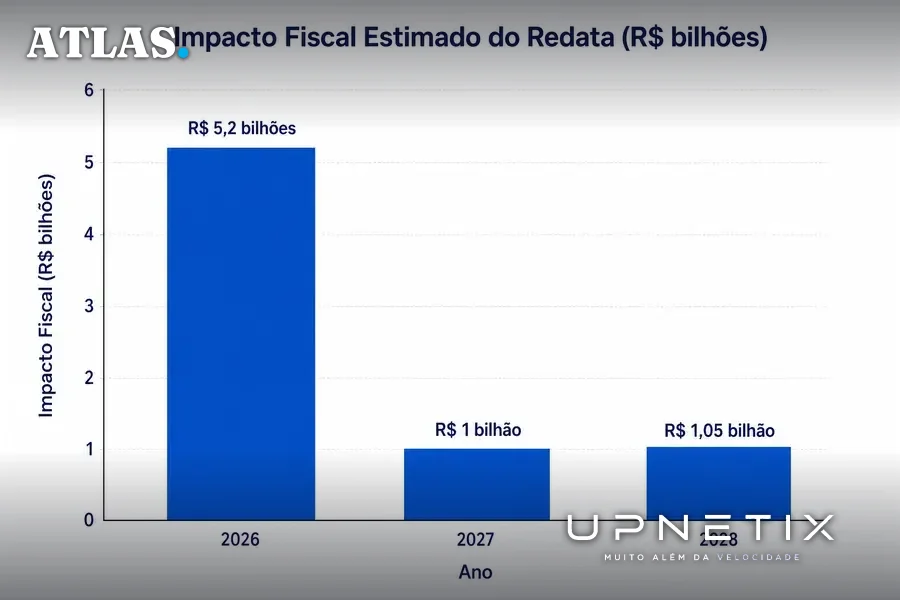 Gráfico de barras verticais ilustrando o impacto fiscal do Redata entre 2026 e 2028.