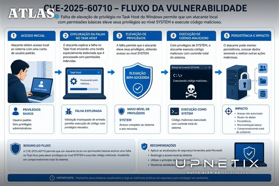 Diagrama explicativo da escalada de privilégios pela vulnerabilidade no Task Host do Windows.