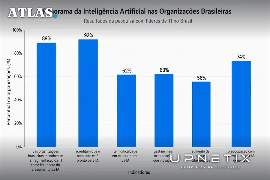 Gráfico de barras vertical em português mostrando dados do estudo da ManageEngine sobre fragmentação de TI e inteligência artificial no Brasil.