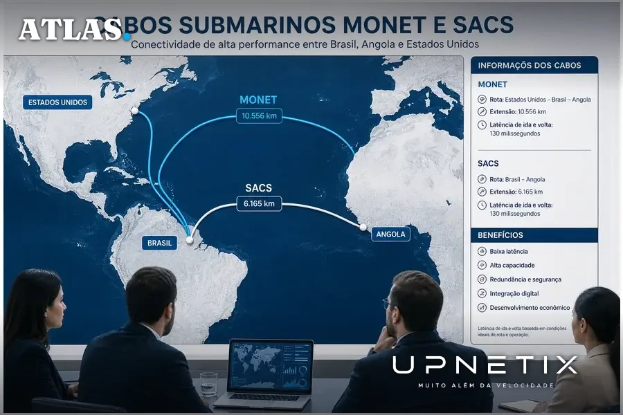 Mapa realista mostrando rotas dos cabos submarinos MONET e SACS entre Brasil, Angola e Estados Unidos com distâncias e latência indicadas.