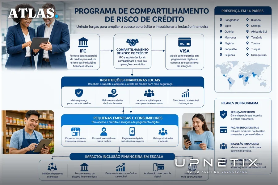Diagrama explicando o fluxo do programa de compartilhamento de risco de crédito entre Visa, IFC e instituições financeiras