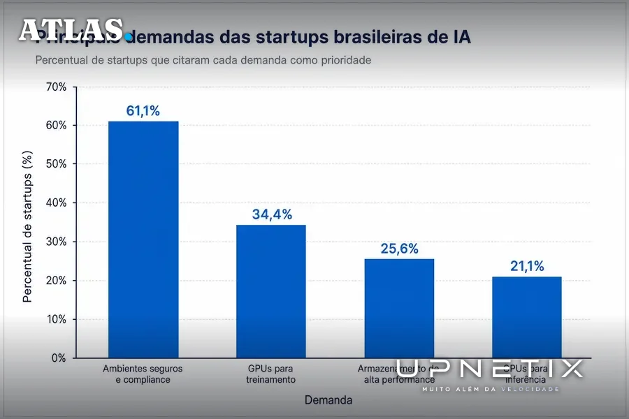 Gráfico de barras mostrando demandas prioritárias das startups de IA no Brasil em relação à infraestrutura