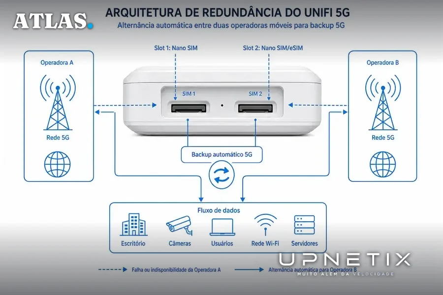 Diagrama da arquitetura com dois slots para chips SIM e eSIM em equipamento UniFi 5G