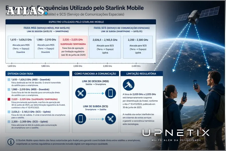 Diagrama realista das faixas de espectro usadas pela SpaceX para Starlink Mobile com indicação de limitação regulatória