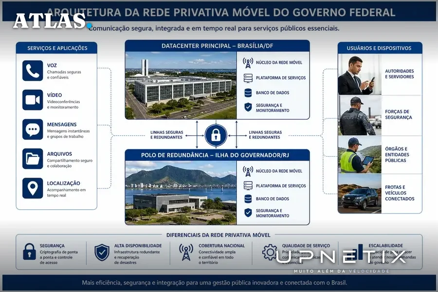 Diagrama da arquitetura da Rede Privativa Móvel do Governo Federal com datacenter em Brasília e polo de redundância no Rio de Janeiro.