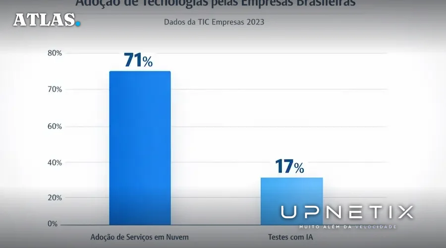 Gráfico de barras exibe percentuais de empresas brasileiras que adotam nuvem e testam IA segundo TIC Empresas 2023.