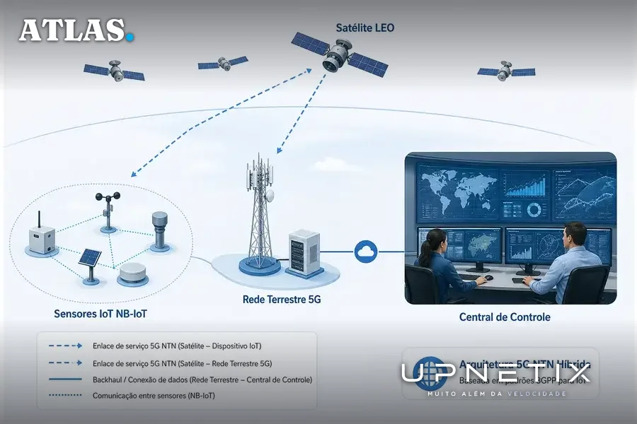 Diagrama da arquitetura de rede híbrida 5G NTN para IoT via satélite LEO e terrestre.