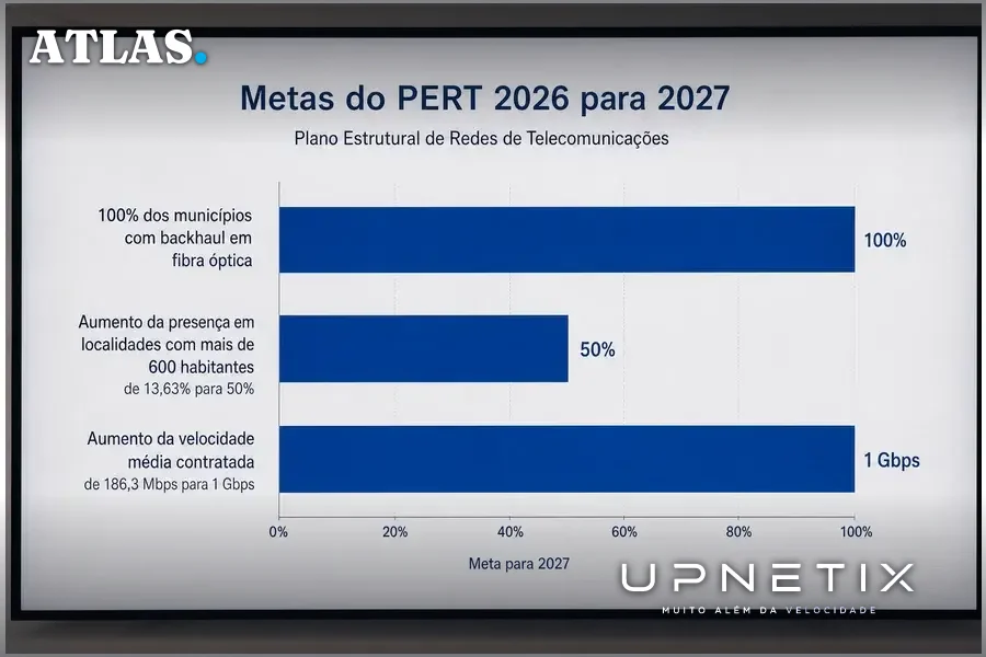 Gráfico realista mostrando metas do PERT 2026 para universalização da fibra óptica e aumento de velocidade média