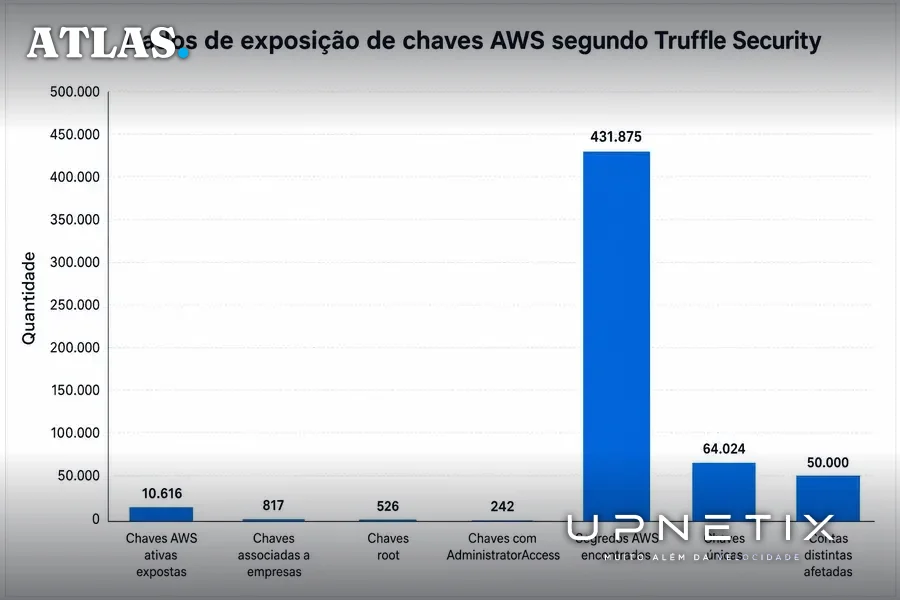 Gráfico de barras com dados de chaves AWS expostas e suas categorias