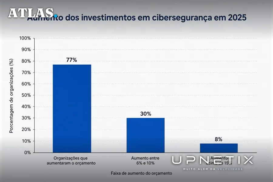 Gráfico de barras mostrando percentuais de aumento de investimento em cibersegurança em 2025.