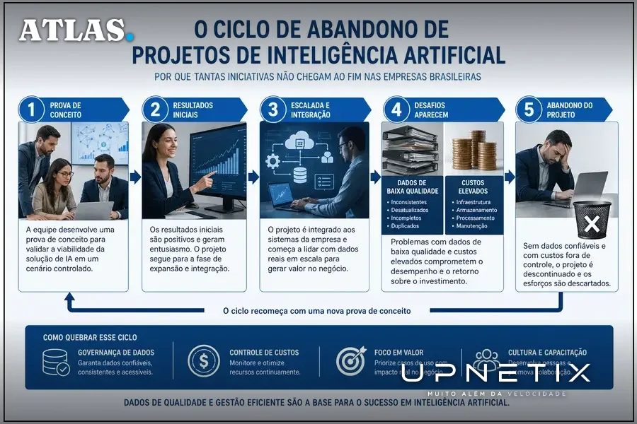 Diagrama realista do ciclo de abandono de projetos de IA em empresas brasileiras