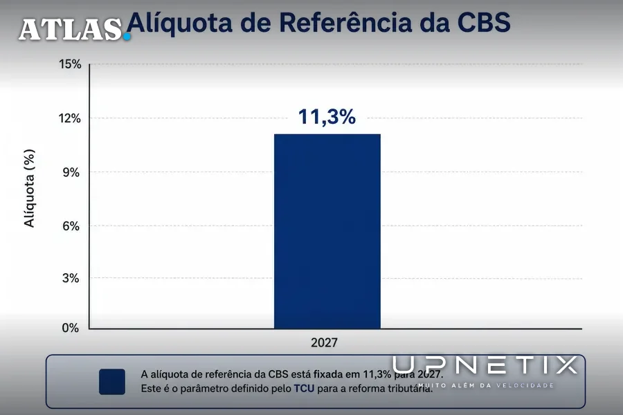 Gráfico corporativo mostrando a alíquota de referência de 11,3% da CBS proposta pelo TCU.