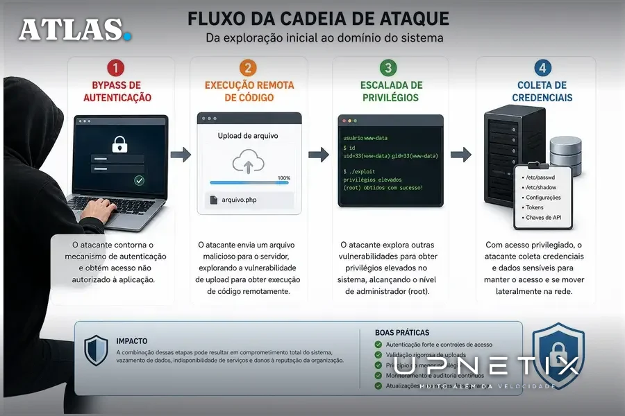 Diagrama didático mostrando etapas da exploração da vulnerabilidade zero-day no Ivanti Connect Secure.