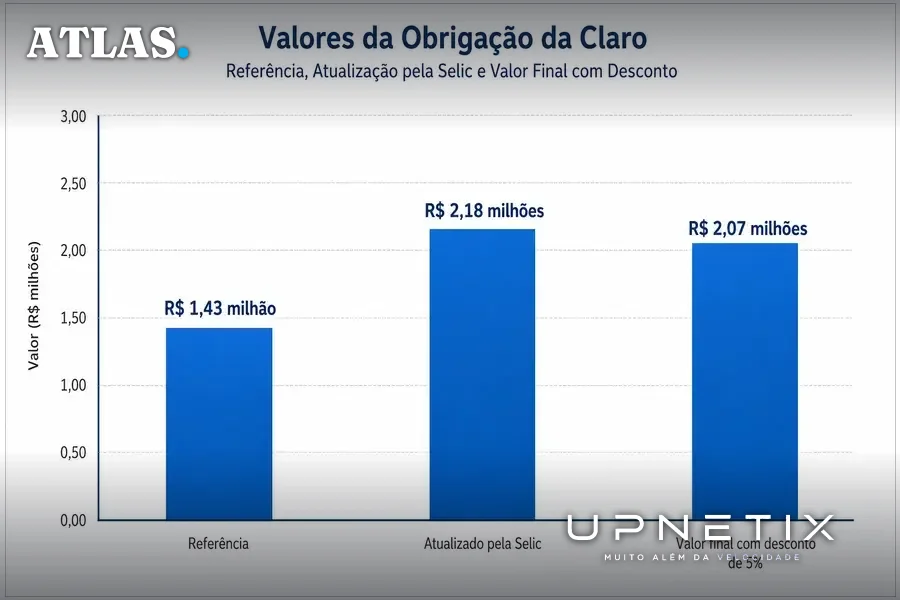 Gráfico de barras mostrando valores financeiros da obrigação da Claro em reais