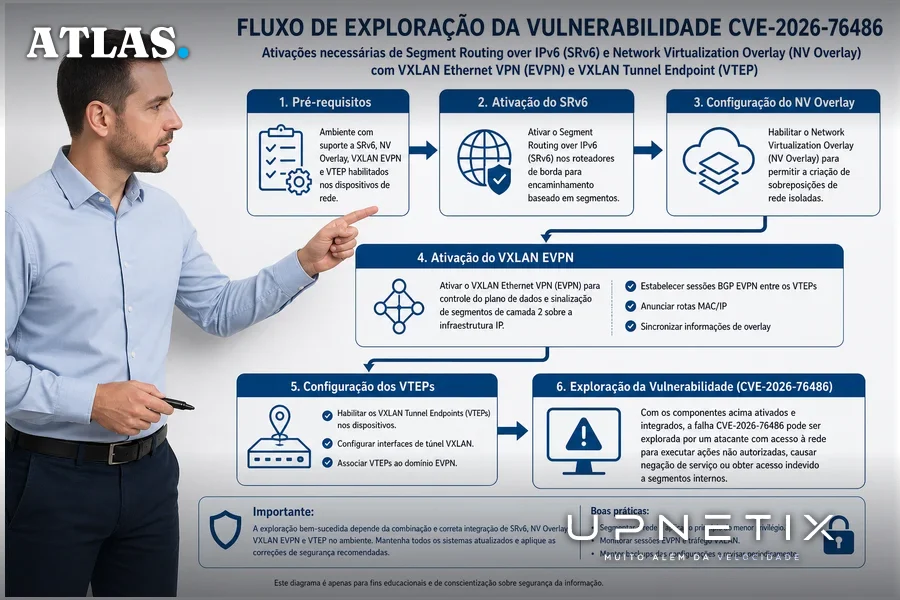 Diagrama didático mostrando a cadeia de ativação de funcionalidades SRv6, NV Overlay, EVPN e VTEP para exploração da vulnerabilidade CVE-2026-76486.