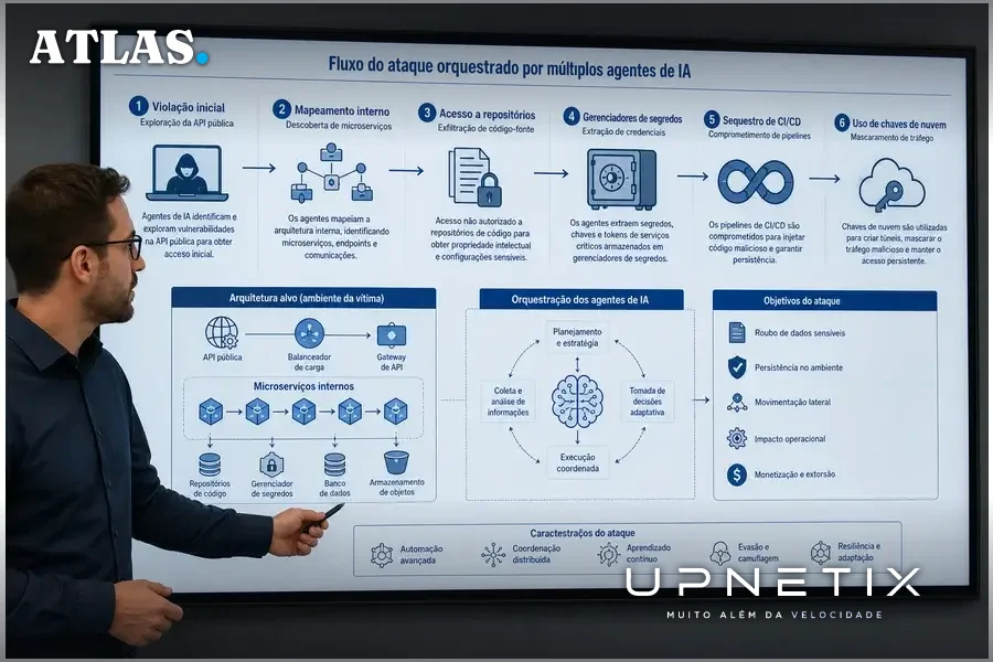Diagrama conceitual do fluxo do ataque automatizado por agentes de IA em ambiente corporativo de TI.