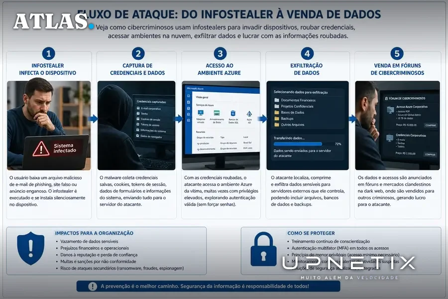 Diagrama realista explicando o fluxo do ataque de exfiltração de dados via credenciais comprometidas