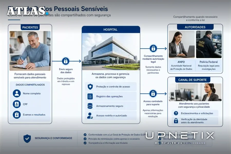 Diagrama didático do fluxo de dados pessoais sensíveis e comunicação entre hospital, autoridades e pacientes.