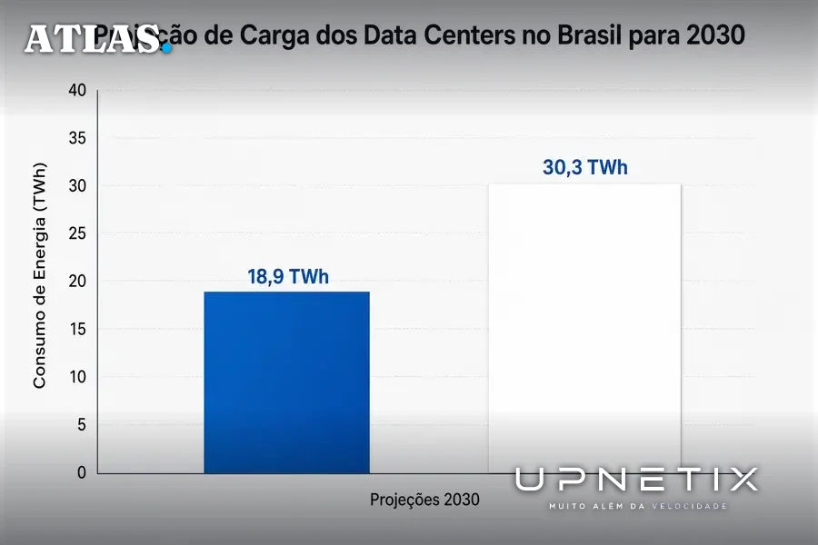 Gráfico comparativo da projeção de carga energética dos data centers no Brasil para 2030.