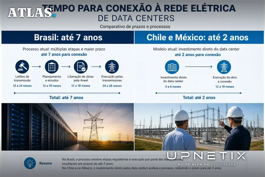 Comparação visual dos prazos para conexão de data centers à rede elétrica entre Brasil e outros países latino-americanos