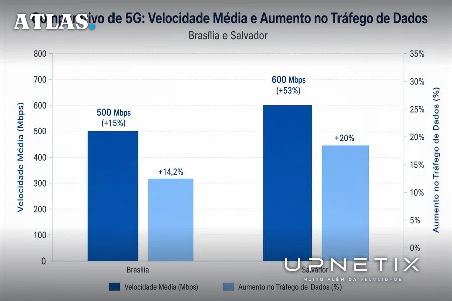 Gráfico comparativo mostrando aumento de velocidade e tráfego do 5G em Brasília e Salvador.