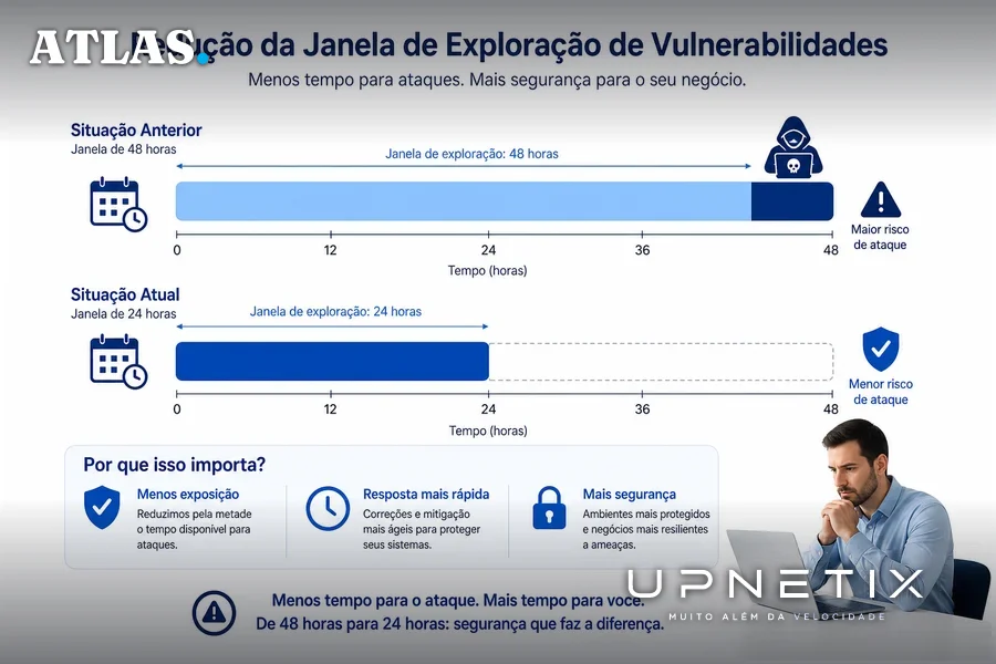 Diagrama mostrando a redução do tempo de resposta para ataques cibernéticos de 48 para 24 horas
