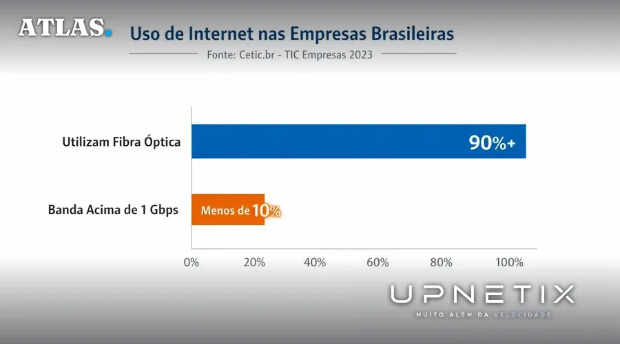 Gráfico de barras mostrando grande diferença entre empresas com fibra óptica e aquelas com banda superior a 1 Gbps no Brasil.