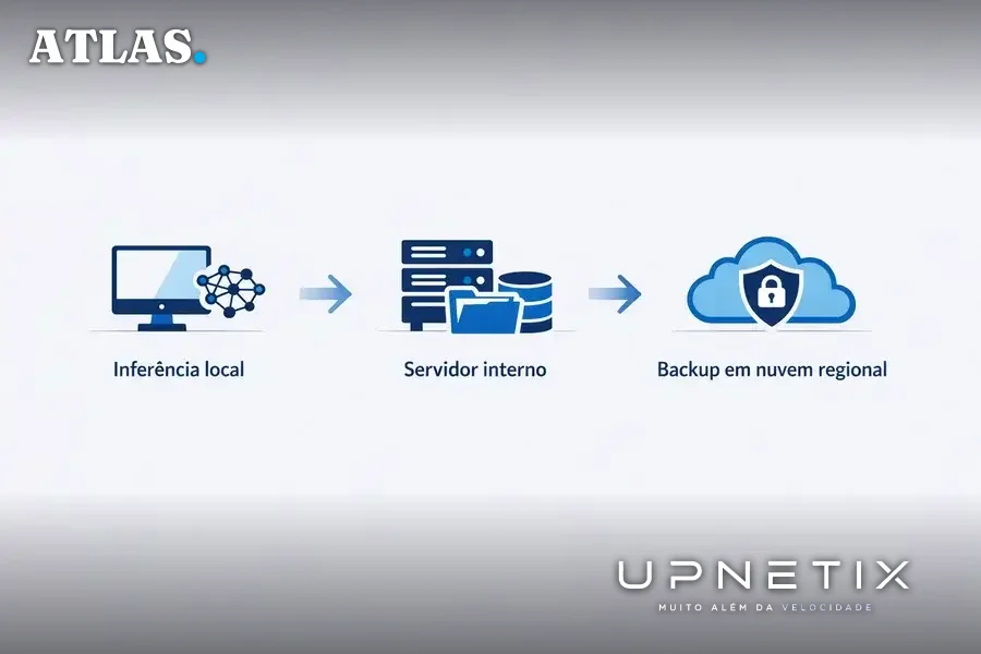Diagrama realista de fluxo híbrido de dados entre desktop local, servidor interno e backup externo seguro.