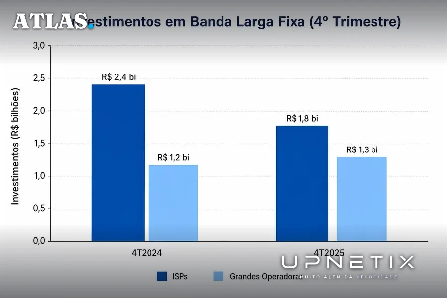 Gráfico comparativo dos investimentos em banda larga fixa entre ISPs e grandes operadoras nos 4º trimestres de 2024 e 2025.