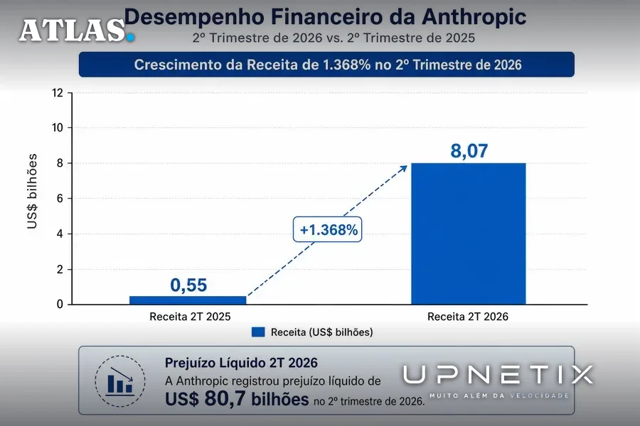 Gráfico de barras mostrando crescimento de receita e prejuízo da Anthropic no 2º trimestre de 2026