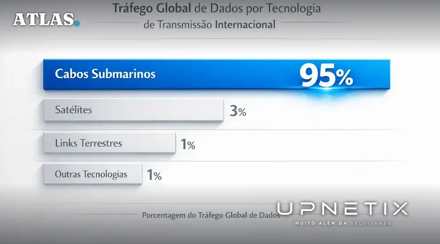 Gráfico comparando participação dos cabos submarinos no tráfego global de internet com outras tecnologias.